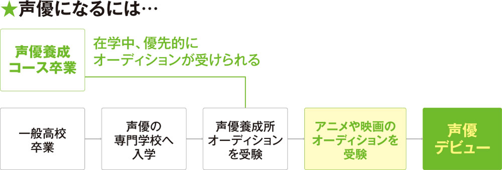 声優になるための流れ