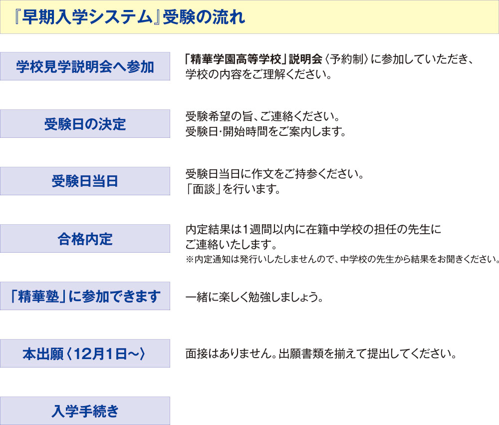 早期入学システムの流れ