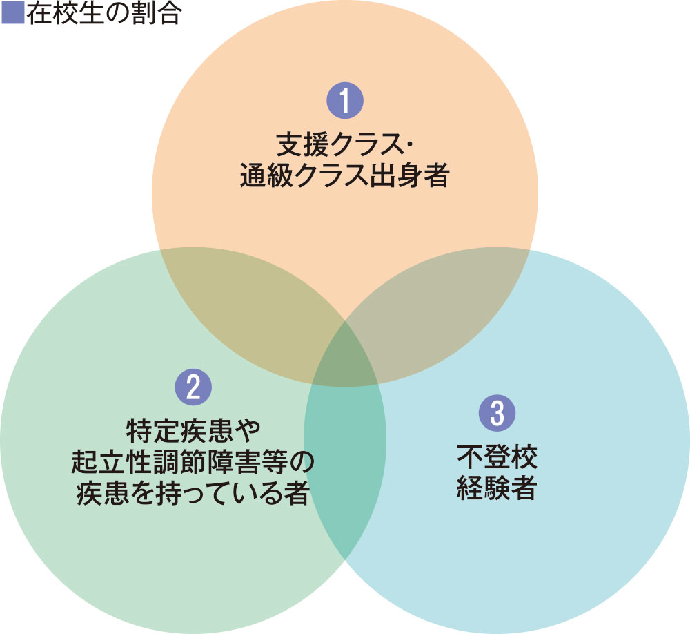 在校生の割合