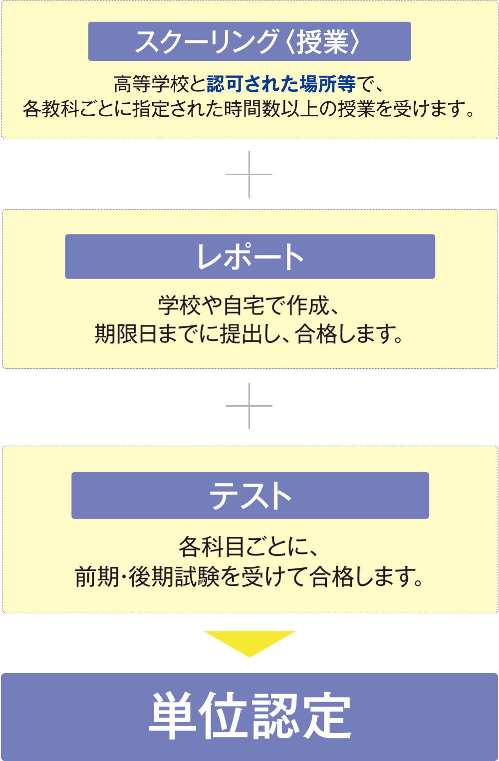 単位認定までの3つの条件