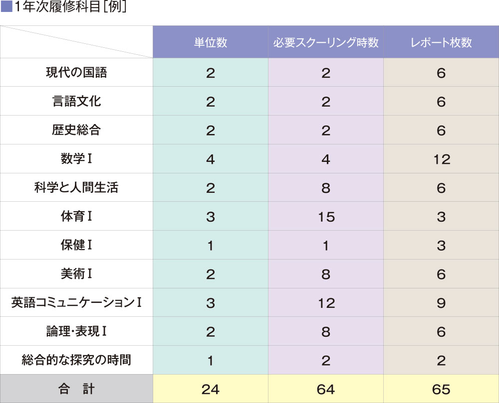 一年次の履修科目例